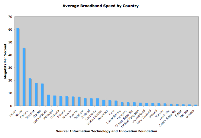 broadband_speed_chart_by_country