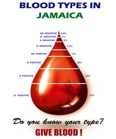 blood-types-jamaica-chart